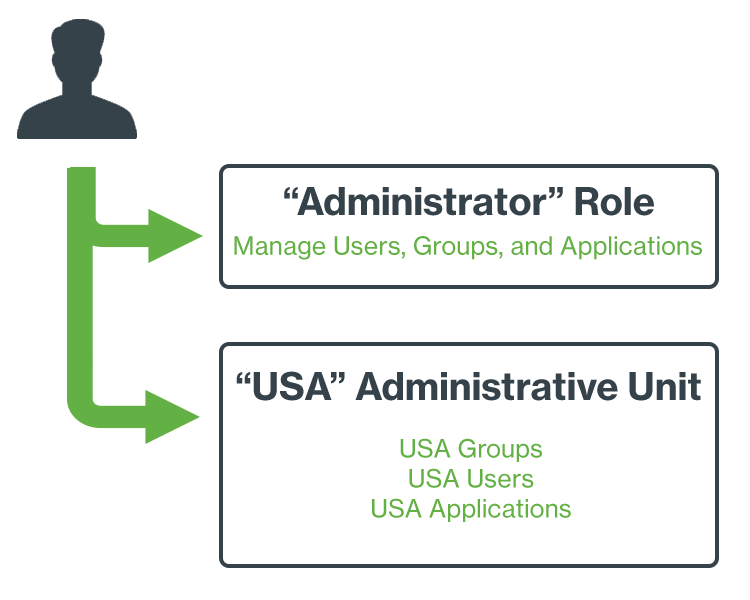 Administrative Roles and Units