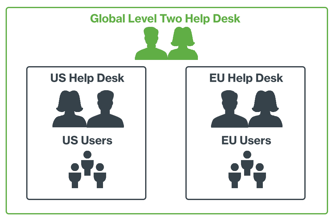 Help Desk Example Administrative Units Scenario