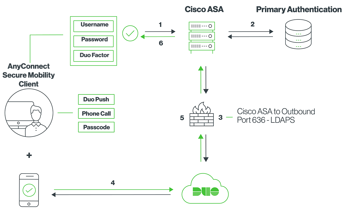 Cisco ASA with Duo LDAPS