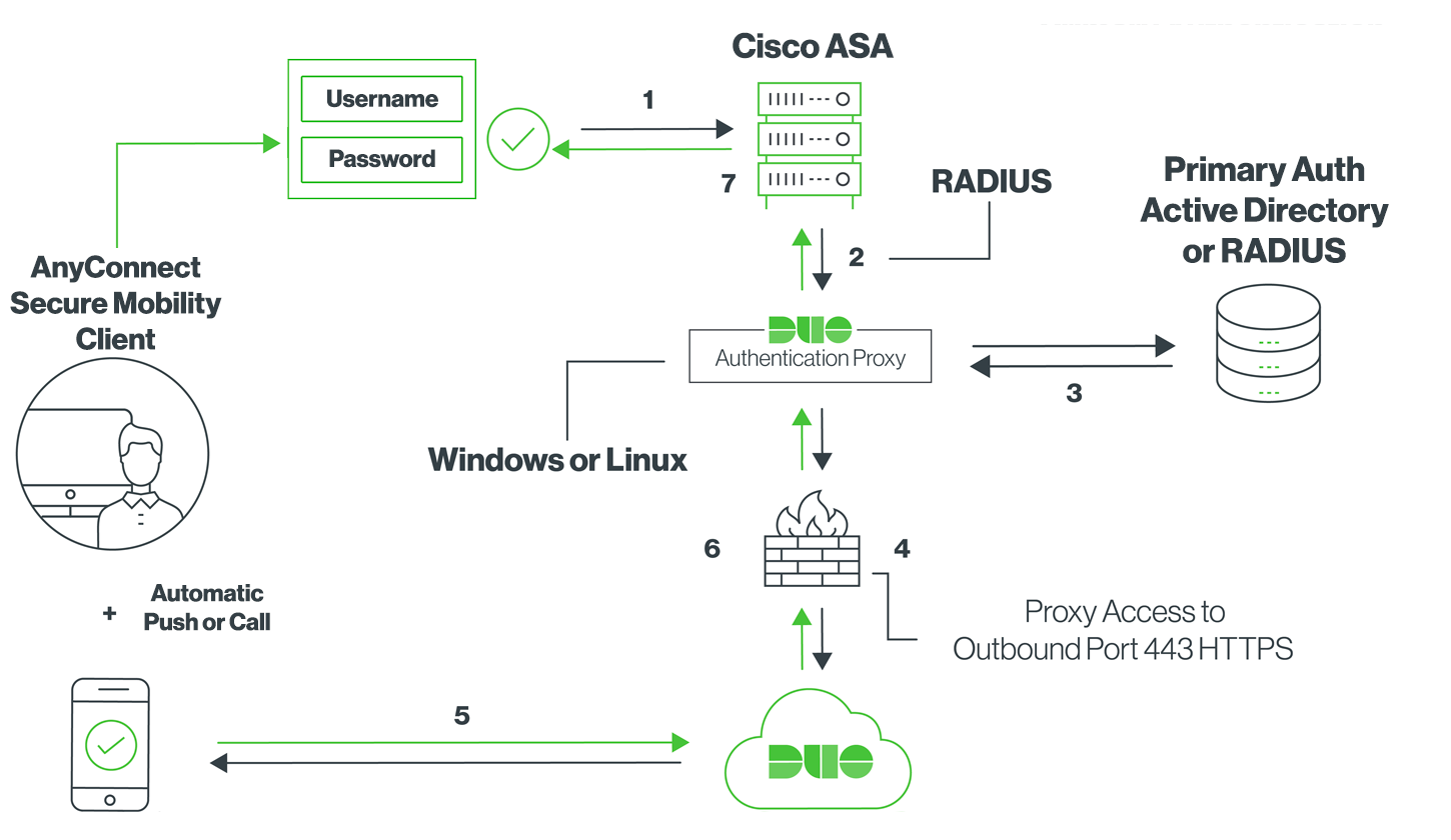 Cisco ASA with Duo RADIUS