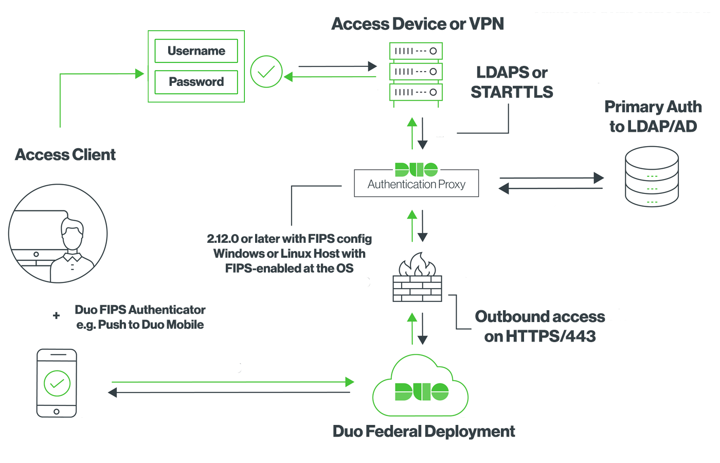 Duo Authentication Proxy End-to-End FIPS Diagram