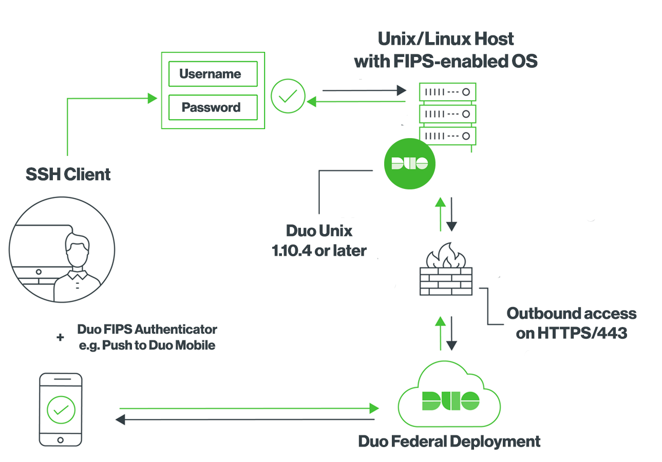 Duo Unix End-to-End FIPS Diagram