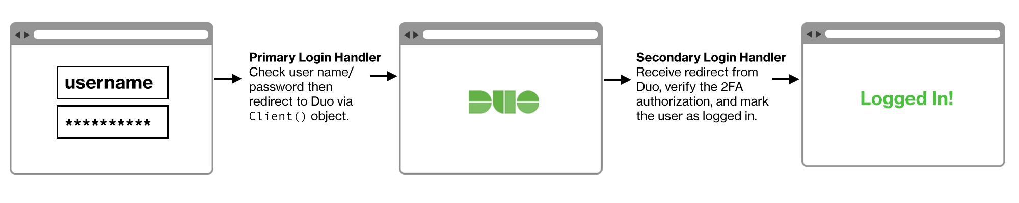 Duo Web Flow After