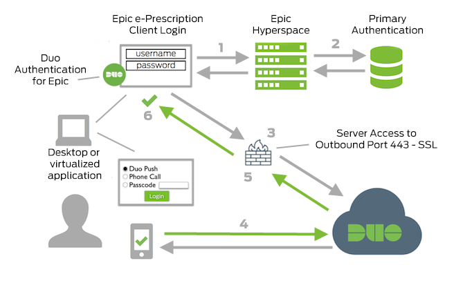 Epic Authentication Network Diagram