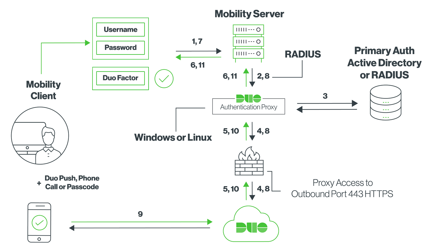 NetMotion Mobility Network Diagram with Duo