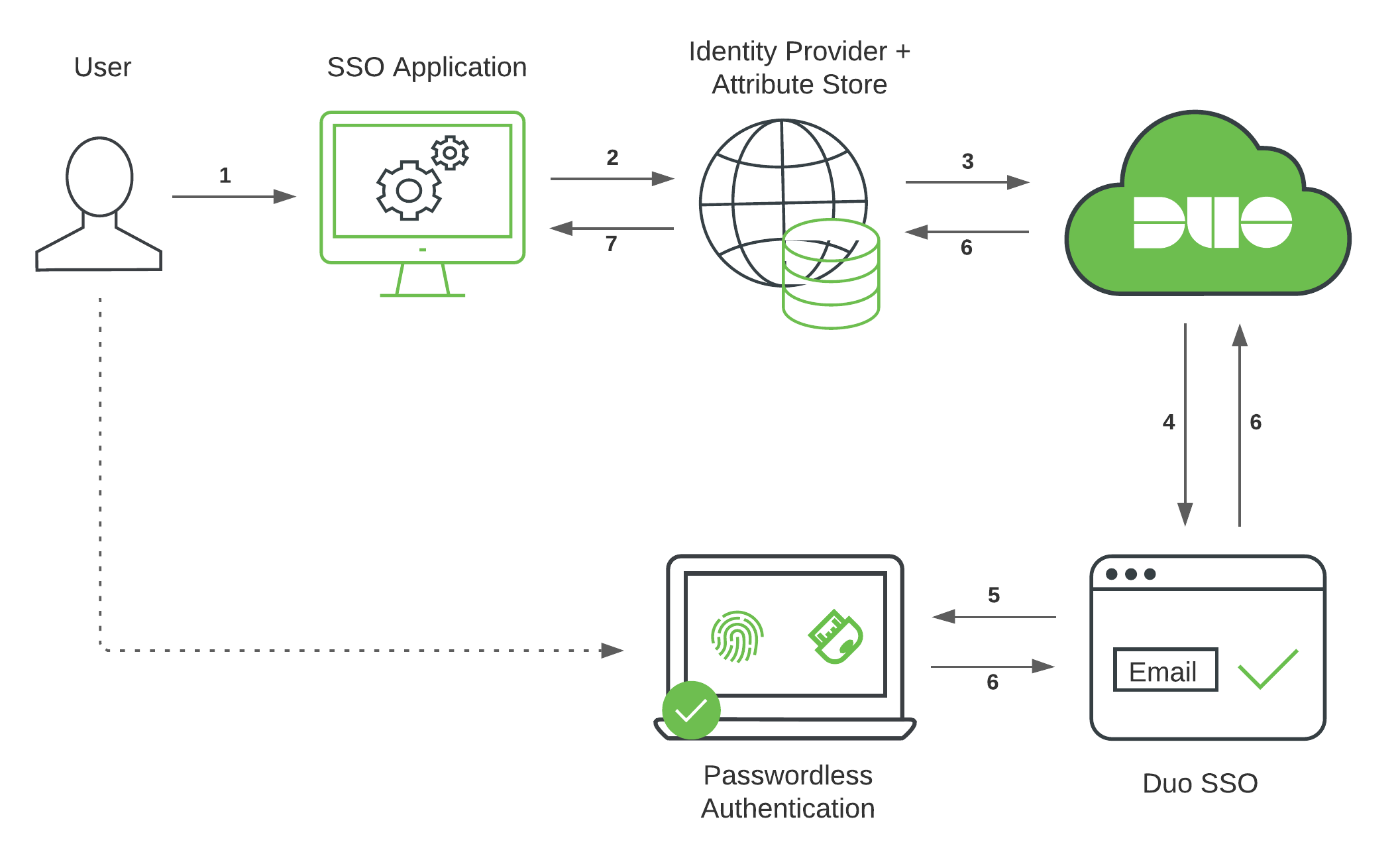 Passwordless SSO Chained Authentication