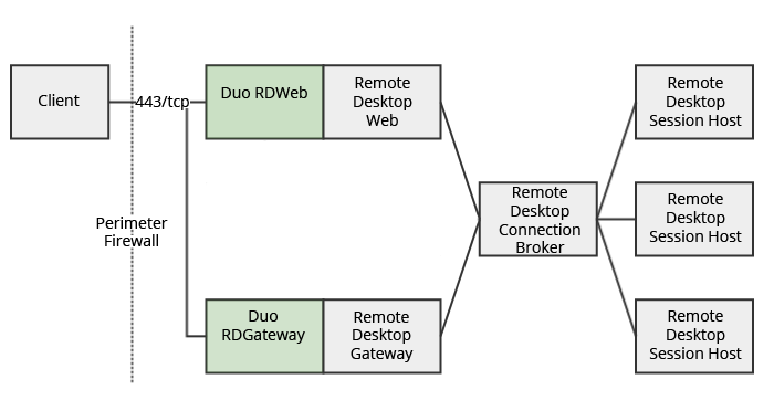 RD Web and RD Gateway Architecture