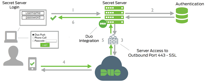 Secret Server Network Diagram
